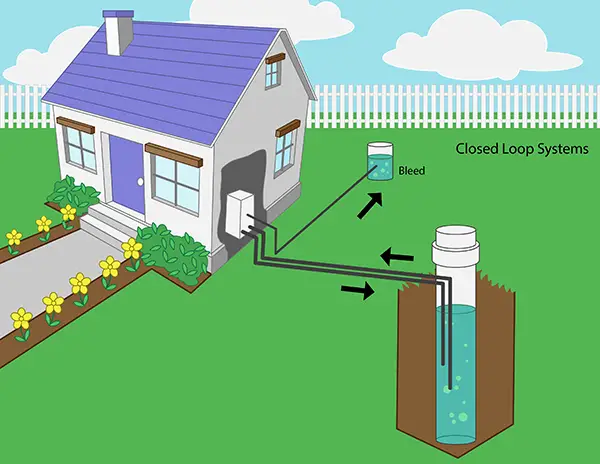 Closed loop ground source heat pump