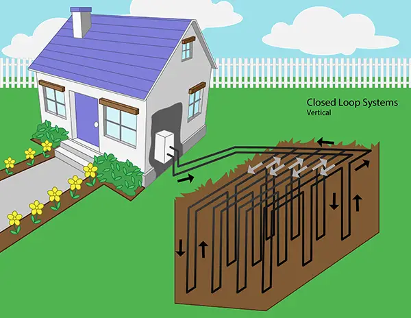 Closed loop vertical ground source heat pump.