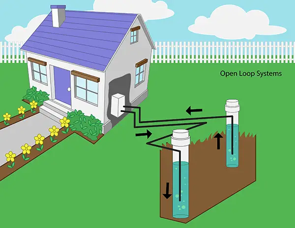 Open loop ground source heat pump