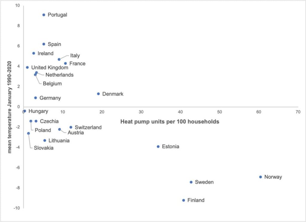 Air source heating, Scotland - a graph of heat pumps per 100 households vs mean January temperatures.